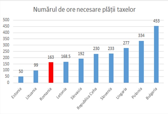 România - Locul 49 în clasamentul global Paying Taxes 5