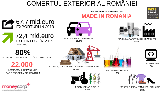  Exporturile României ar putea trece în acest an de granița istorică de 70 miliarde de euro